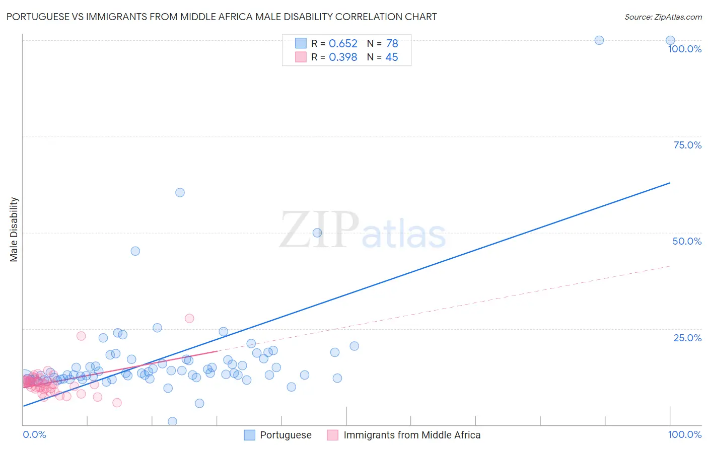Portuguese vs Immigrants from Middle Africa Male Disability