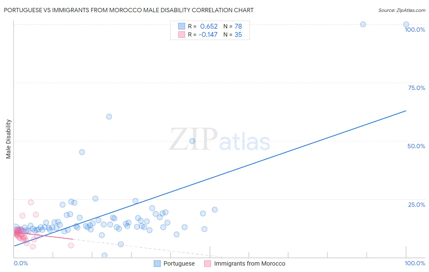 Portuguese vs Immigrants from Morocco Male Disability