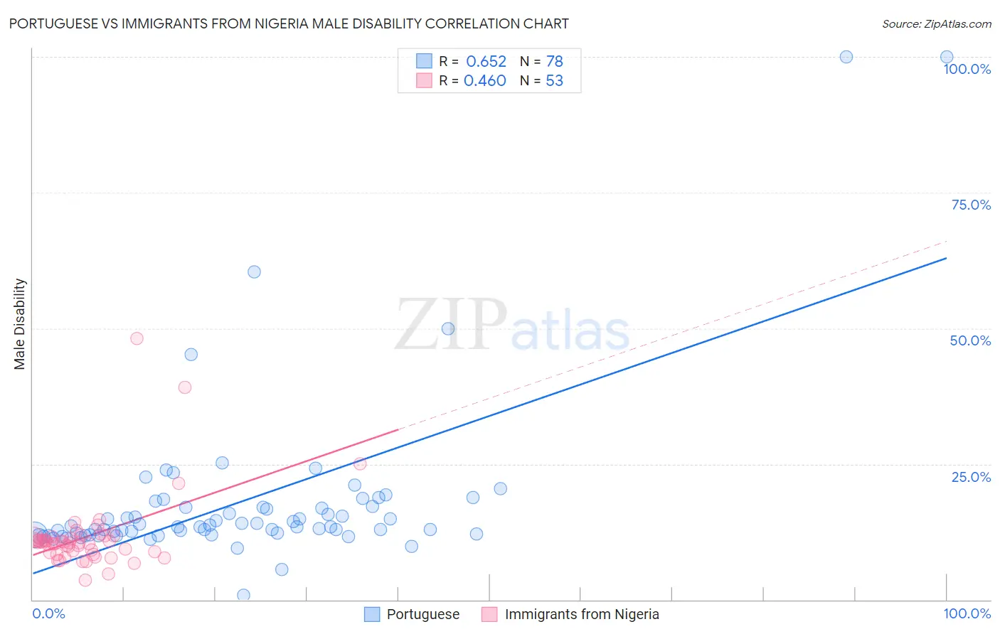 Portuguese vs Immigrants from Nigeria Male Disability