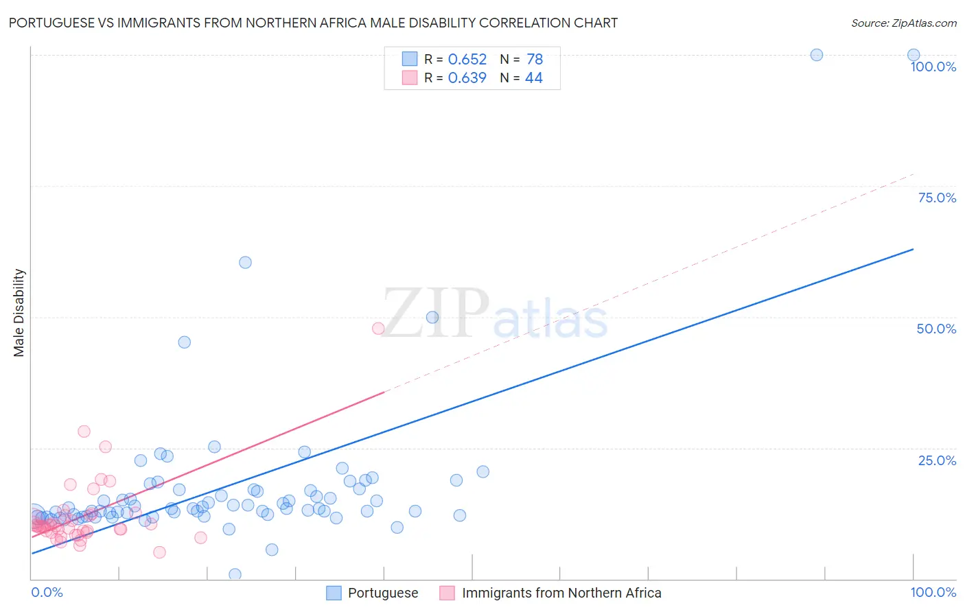 Portuguese vs Immigrants from Northern Africa Male Disability