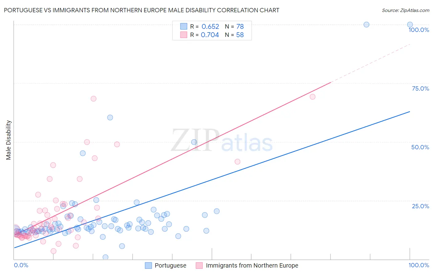 Portuguese vs Immigrants from Northern Europe Male Disability