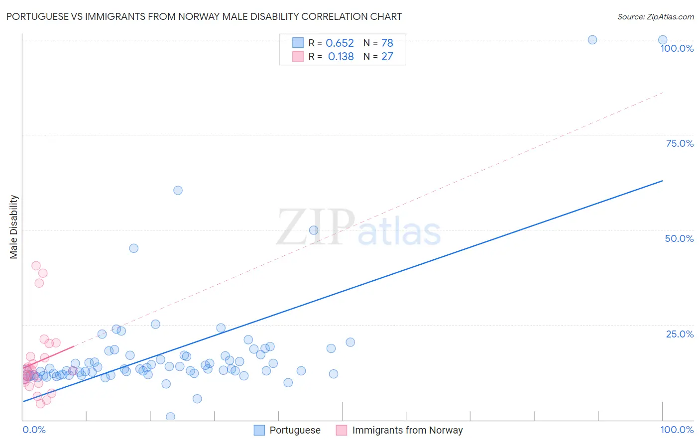 Portuguese vs Immigrants from Norway Male Disability