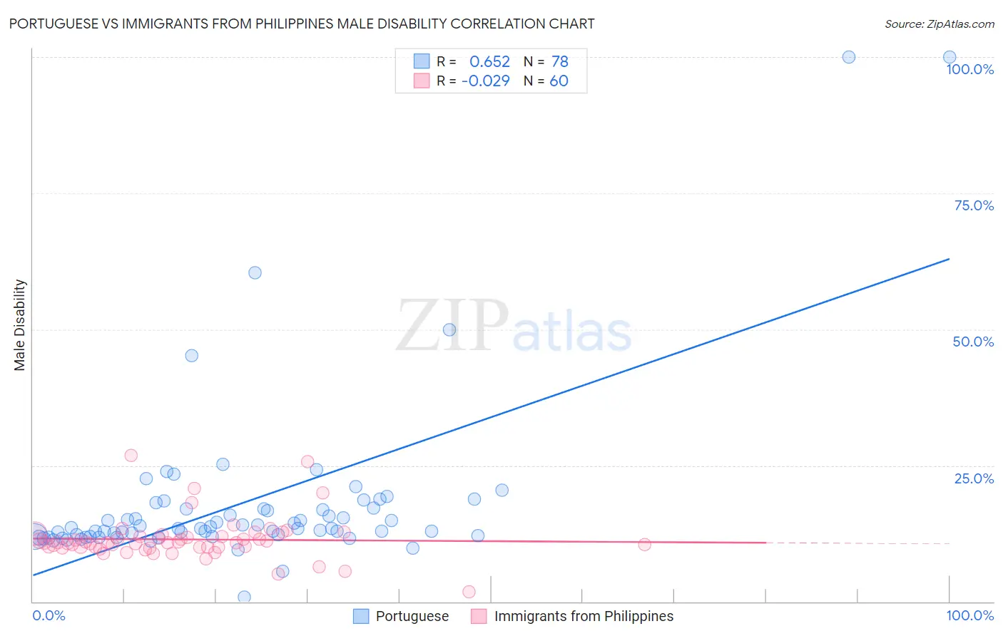 Portuguese vs Immigrants from Philippines Male Disability