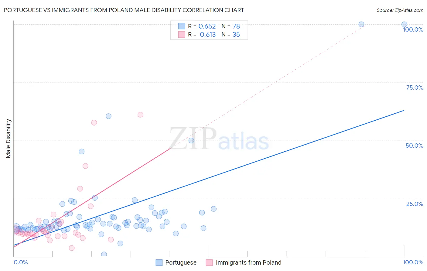 Portuguese vs Immigrants from Poland Male Disability