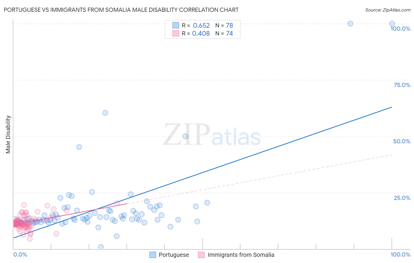 Portuguese vs Immigrants from Somalia Male Disability