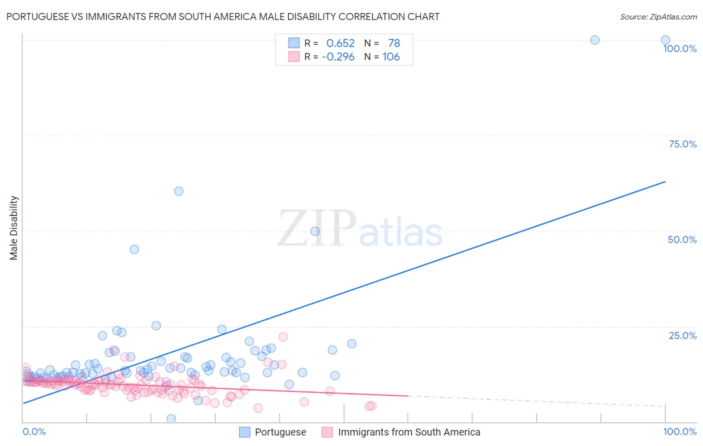 Portuguese vs Immigrants from South America Male Disability