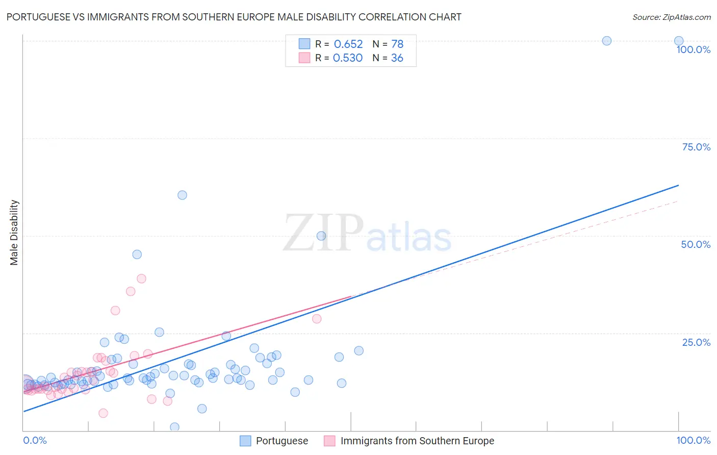 Portuguese vs Immigrants from Southern Europe Male Disability