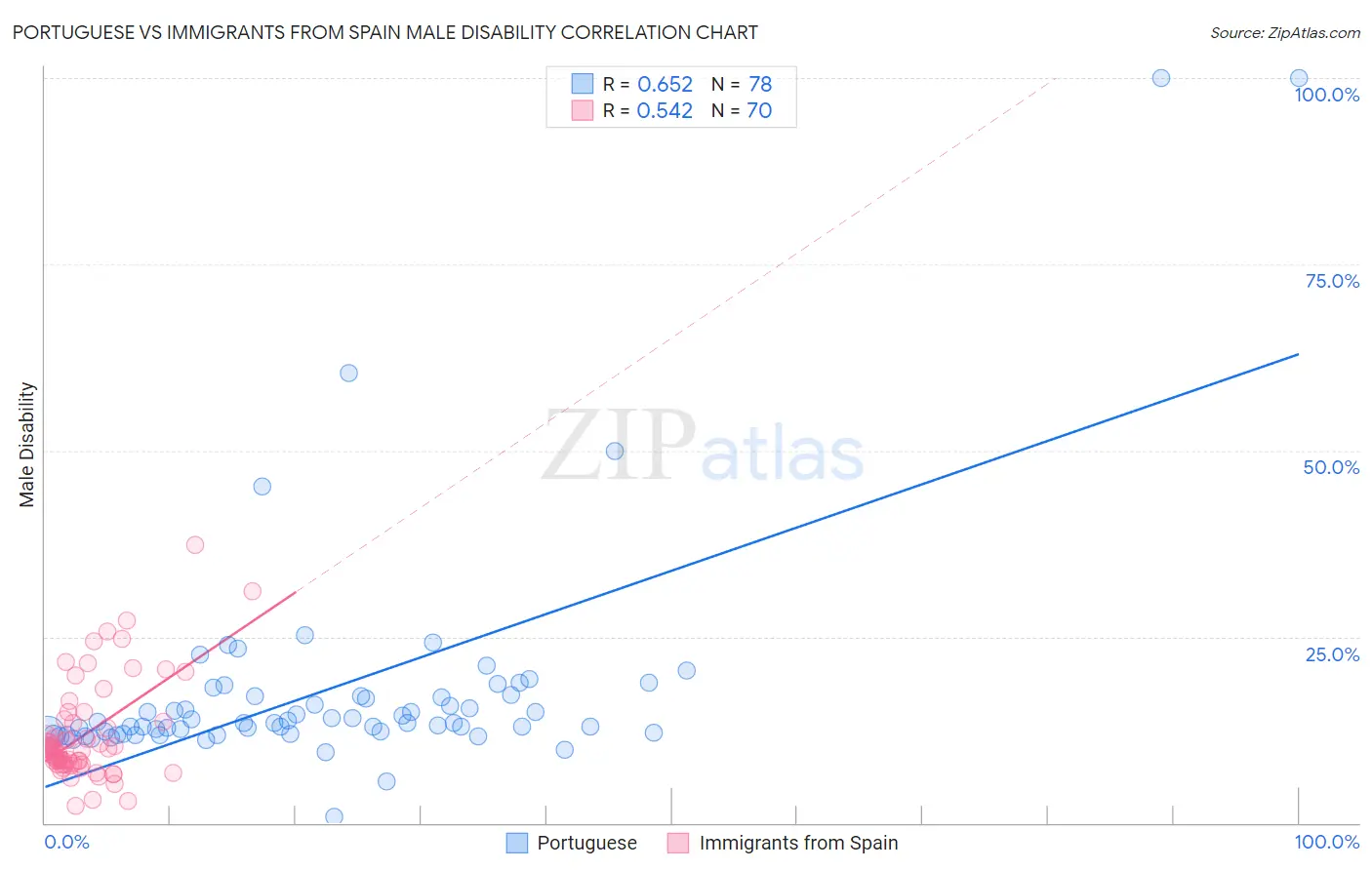 Portuguese vs Immigrants from Spain Male Disability