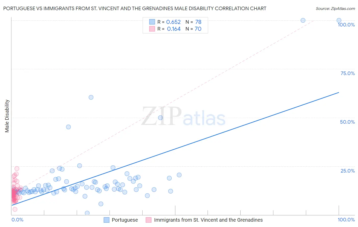 Portuguese vs Immigrants from St. Vincent and the Grenadines Male Disability