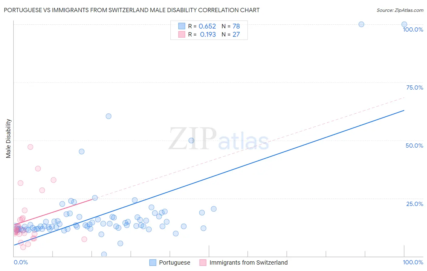 Portuguese vs Immigrants from Switzerland Male Disability
