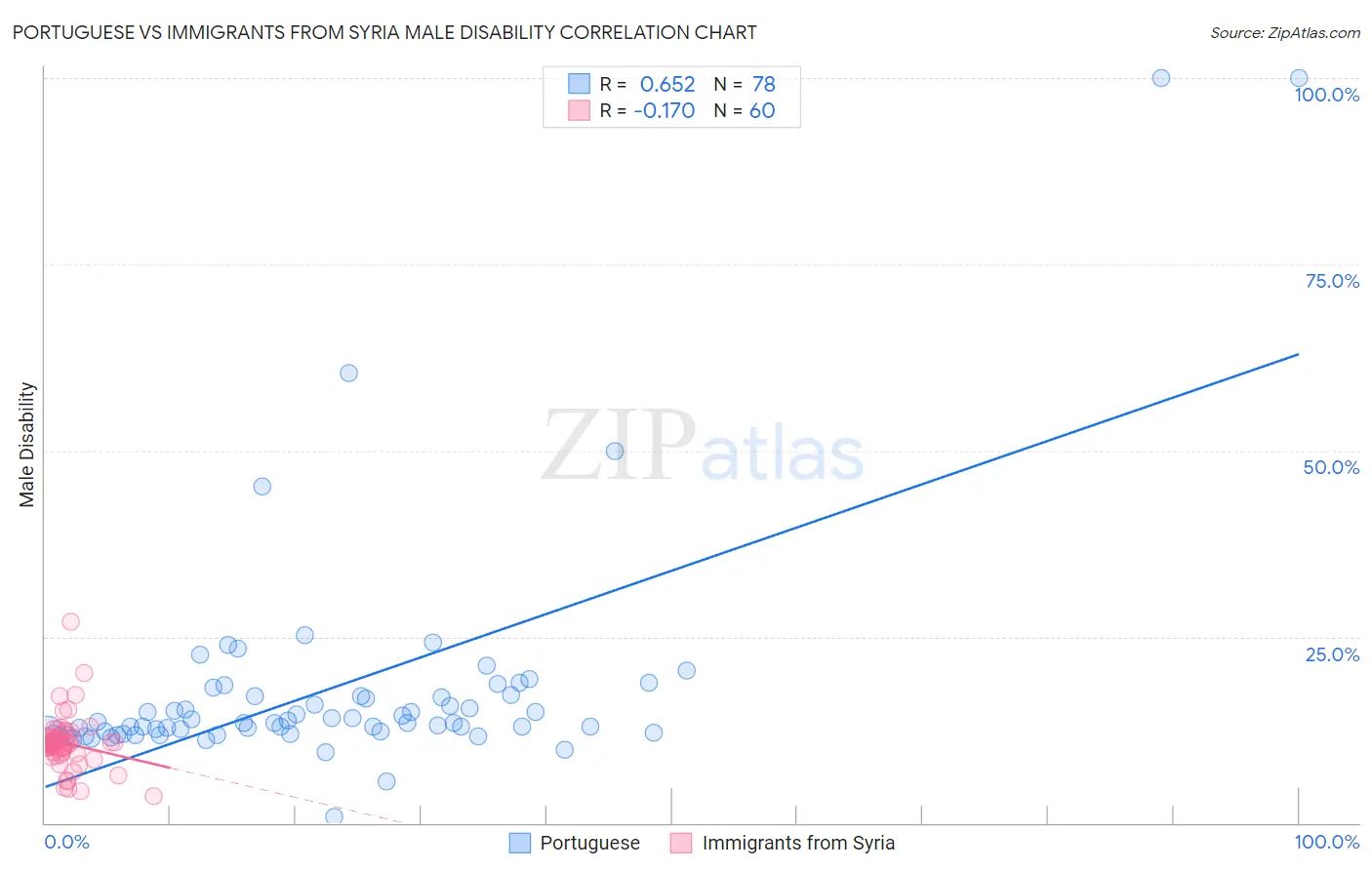 Portuguese vs Immigrants from Syria Male Disability