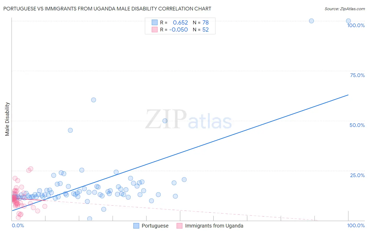 Portuguese vs Immigrants from Uganda Male Disability