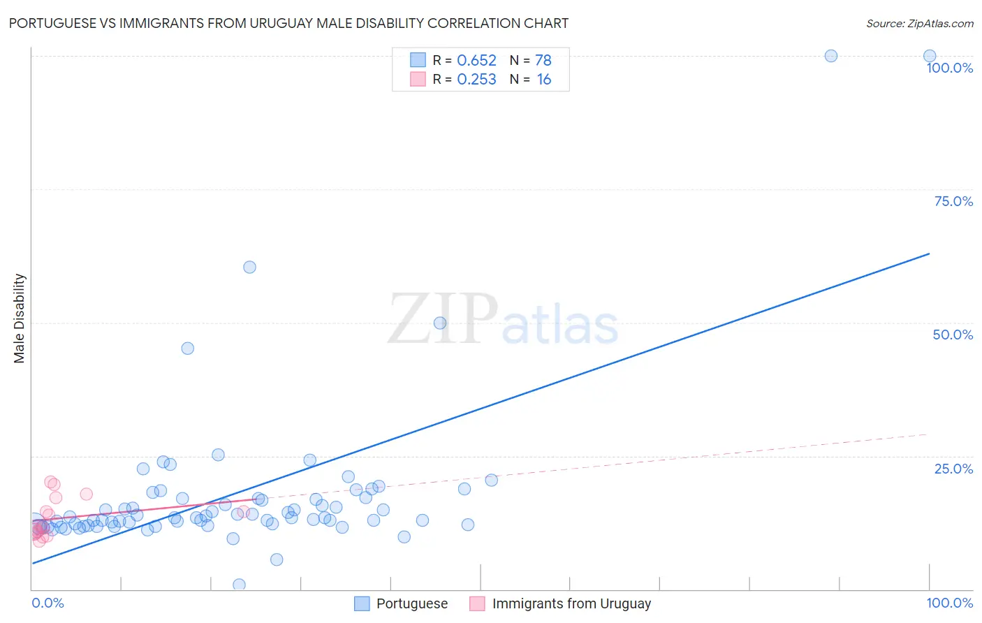 Portuguese vs Immigrants from Uruguay Male Disability