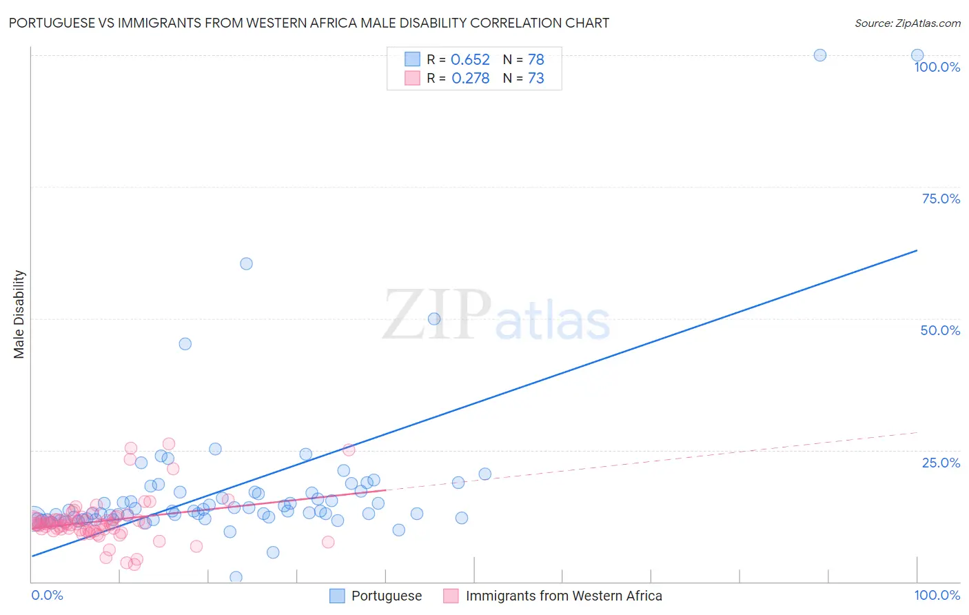 Portuguese vs Immigrants from Western Africa Male Disability