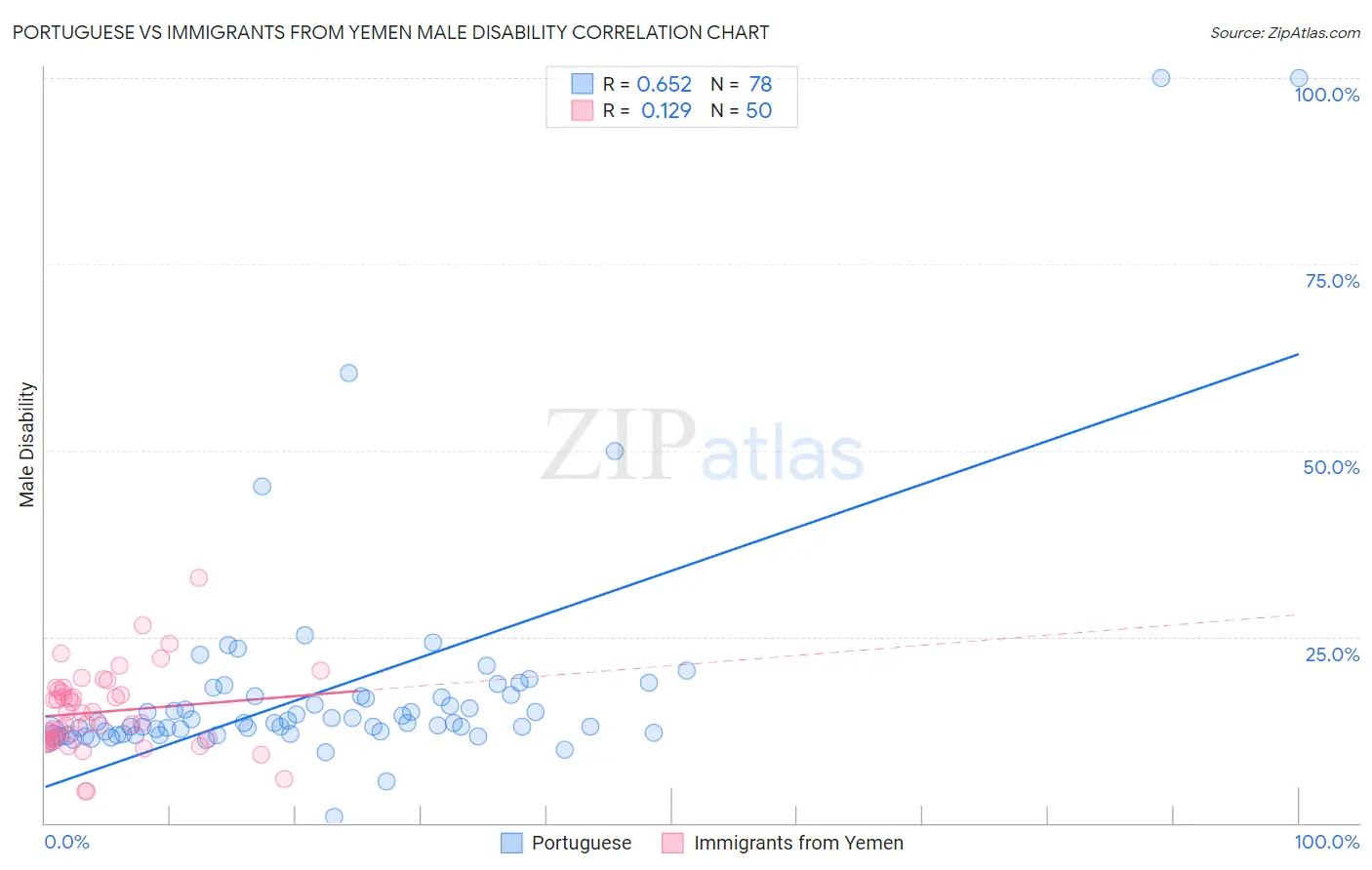 Portuguese vs Immigrants from Yemen Male Disability