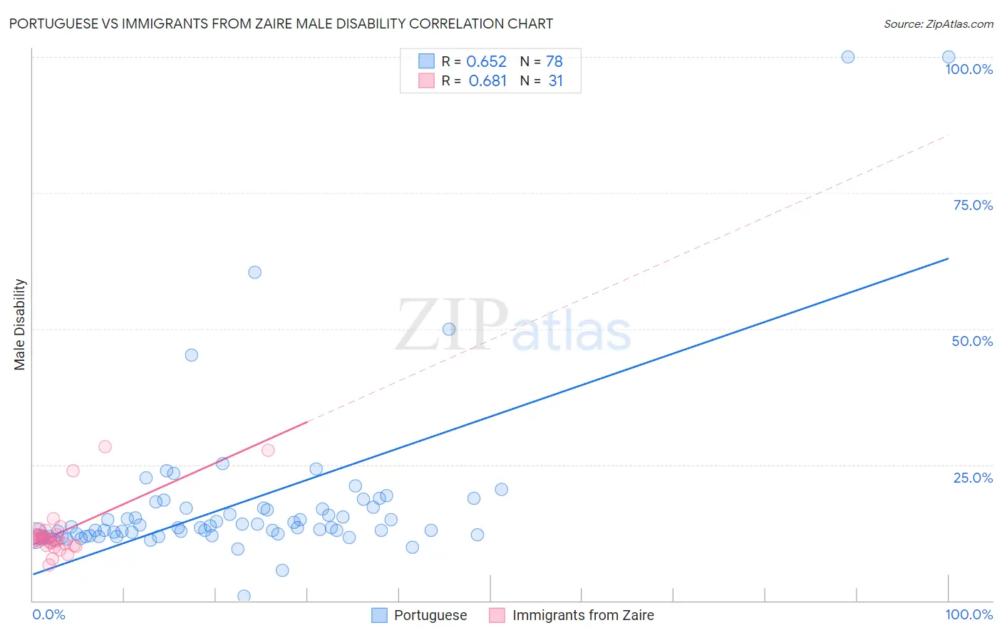 Portuguese vs Immigrants from Zaire Male Disability