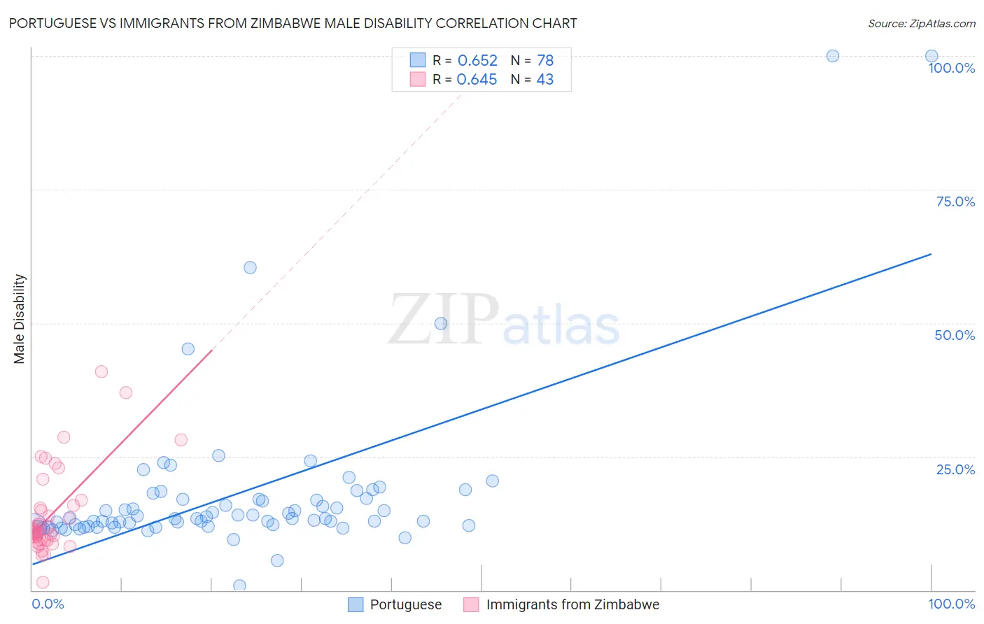 Portuguese vs Immigrants from Zimbabwe Male Disability