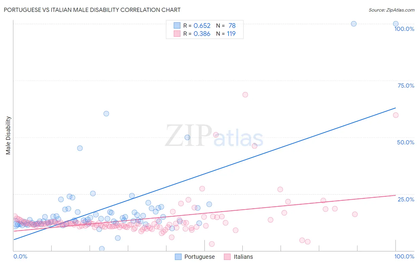 Portuguese vs Italian Male Disability