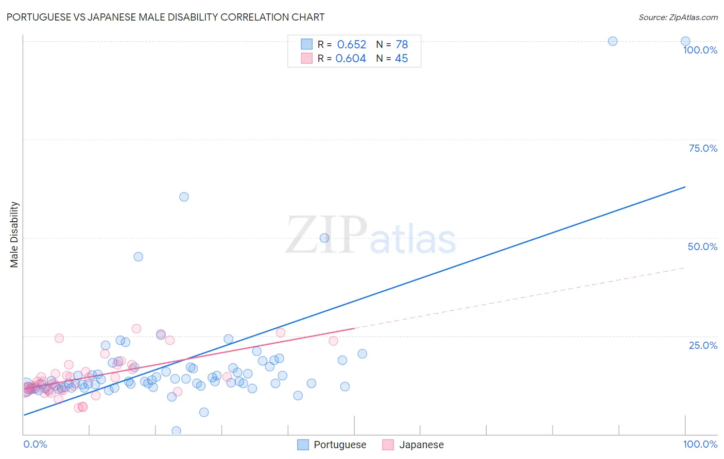 Portuguese vs Japanese Male Disability
