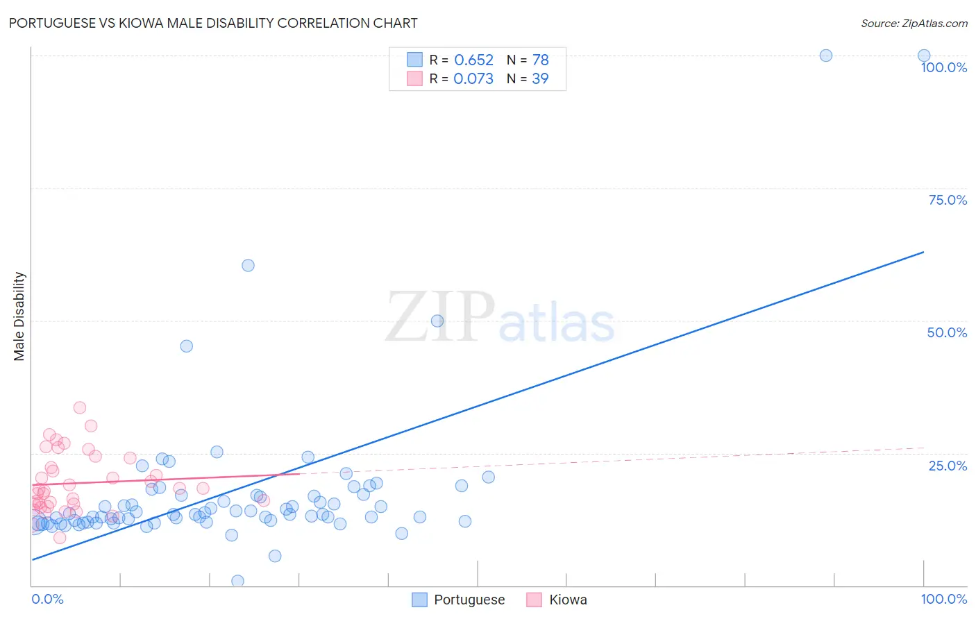 Portuguese vs Kiowa Male Disability