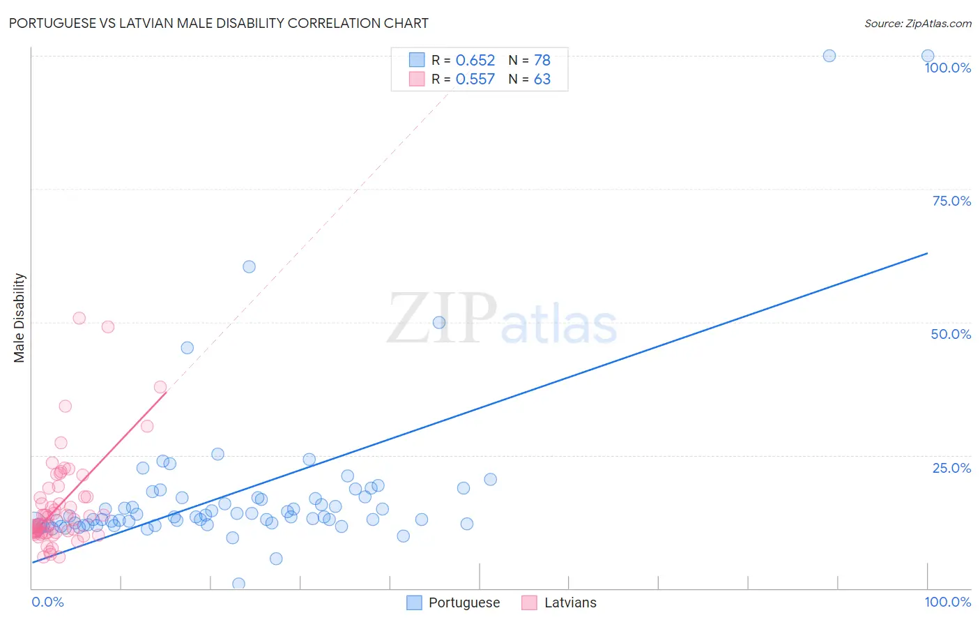Portuguese vs Latvian Male Disability