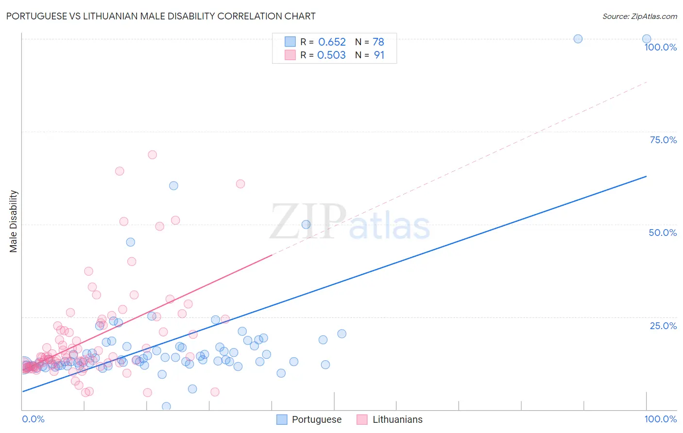 Portuguese vs Lithuanian Male Disability