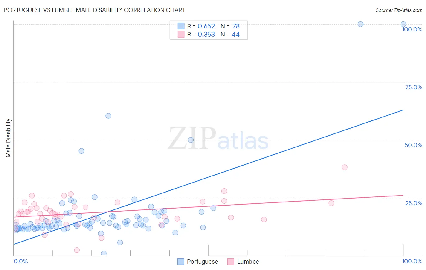 Portuguese vs Lumbee Male Disability