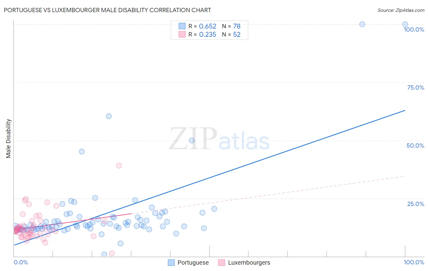 Portuguese vs Luxembourger Male Disability