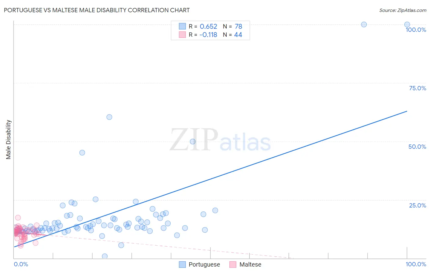 Portuguese vs Maltese Male Disability