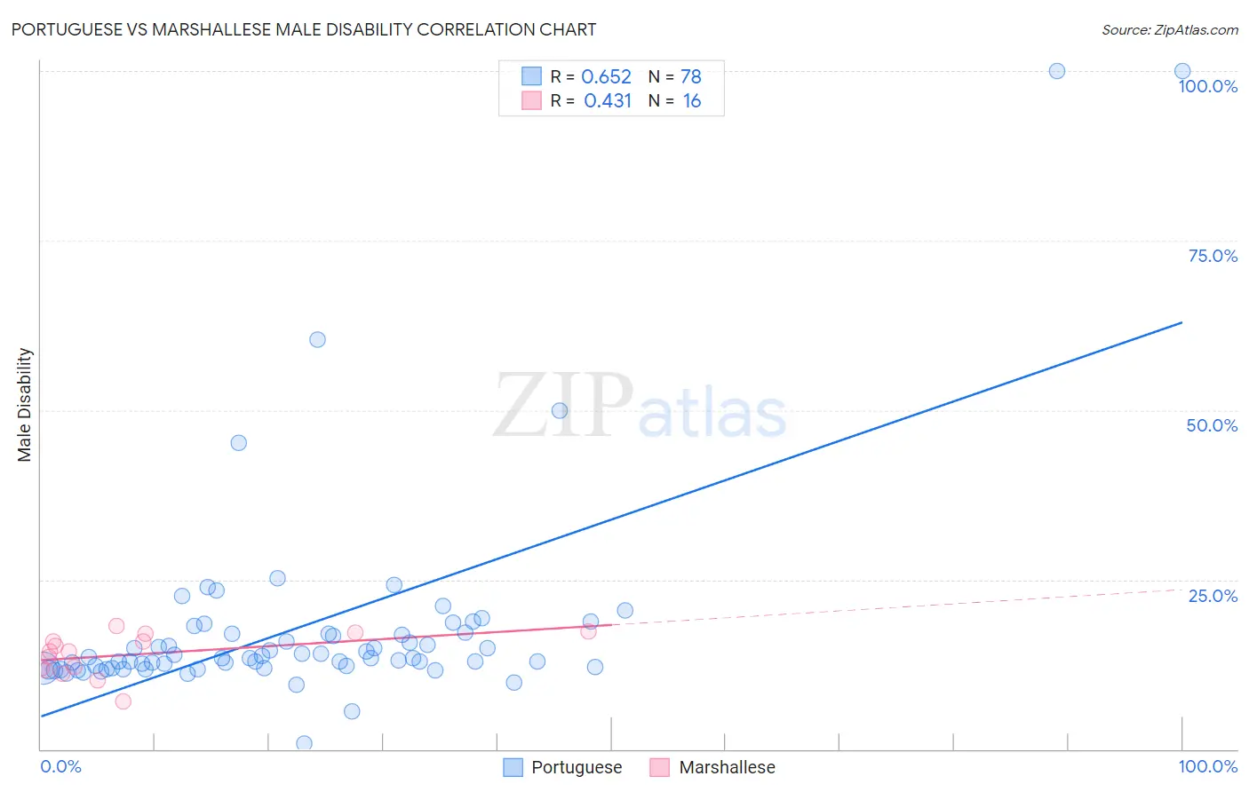 Portuguese vs Marshallese Male Disability