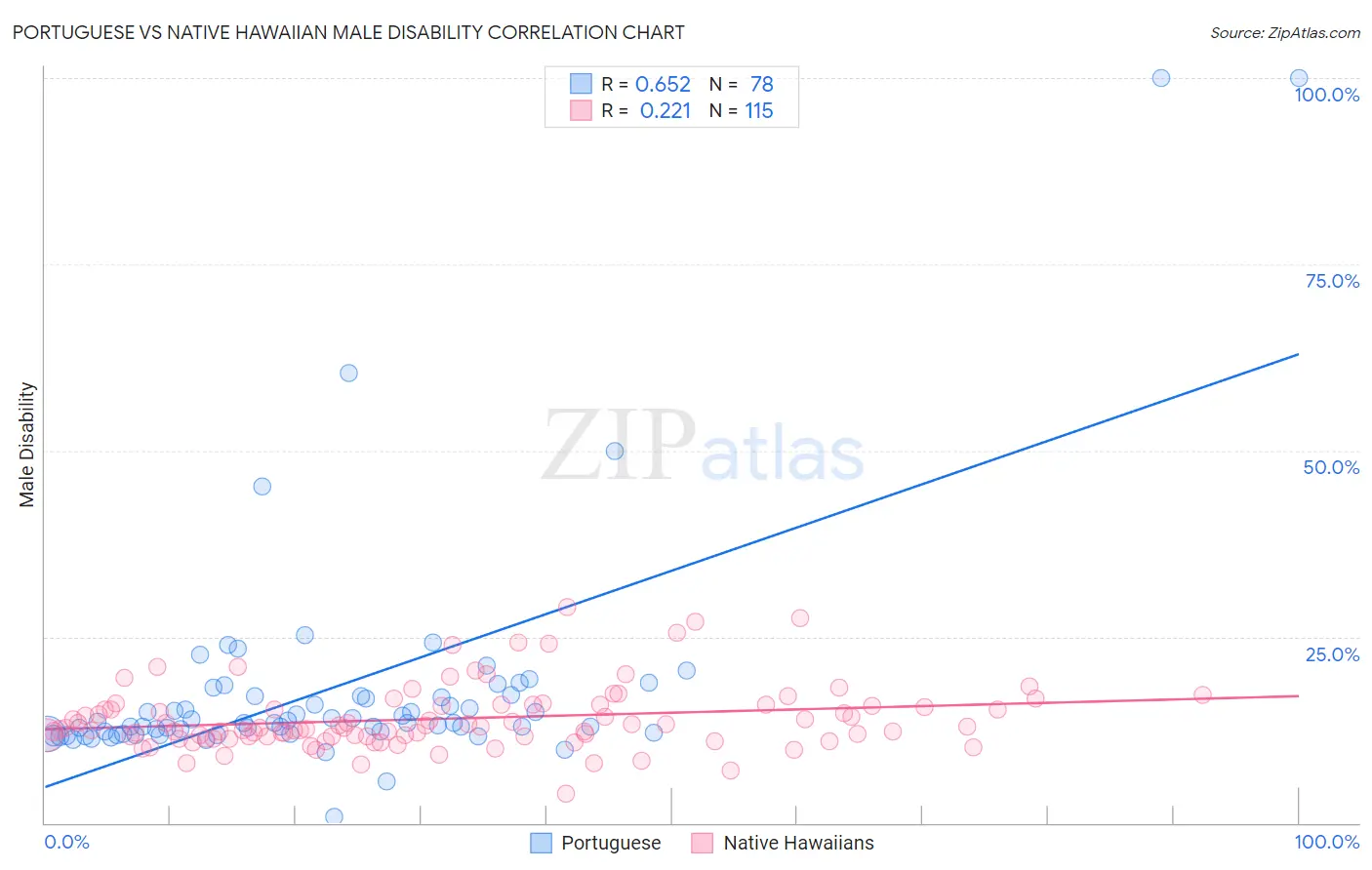 Portuguese vs Native Hawaiian Male Disability