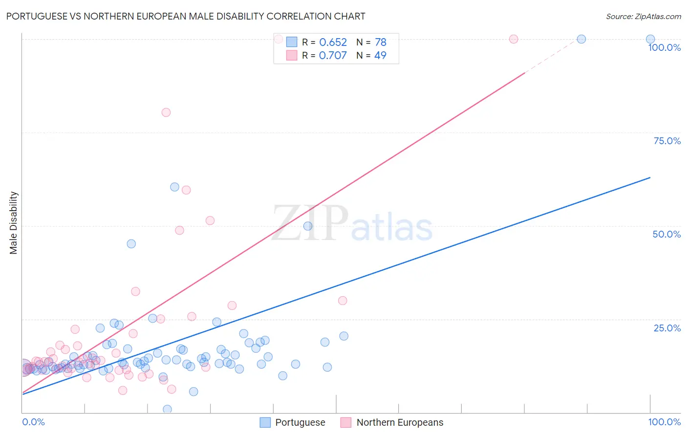 Portuguese vs Northern European Male Disability