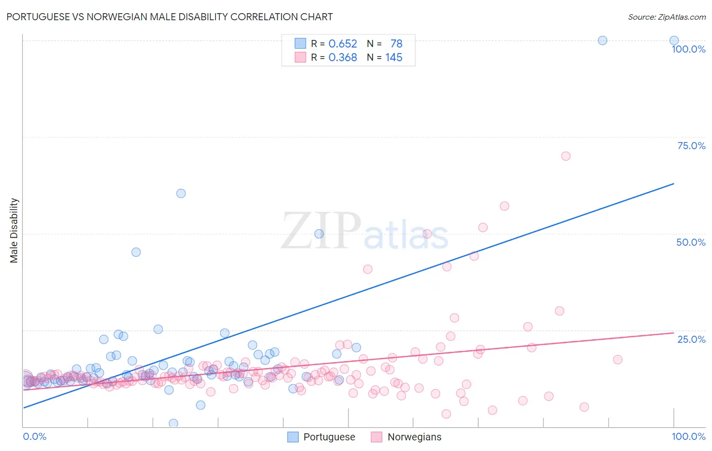 Portuguese vs Norwegian Male Disability