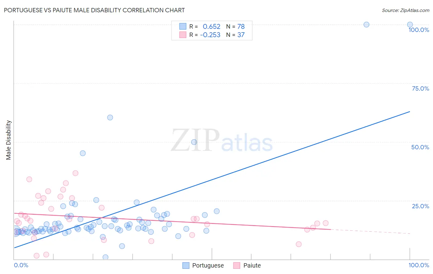 Portuguese vs Paiute Male Disability