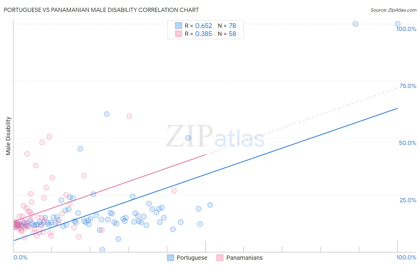 Portuguese vs Panamanian Male Disability