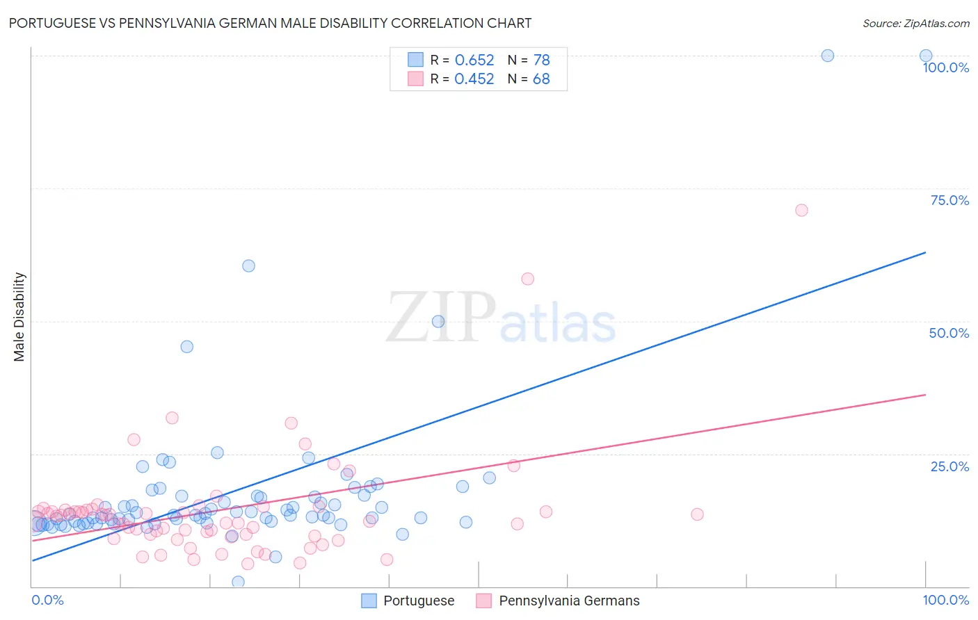 Portuguese vs Pennsylvania German Male Disability