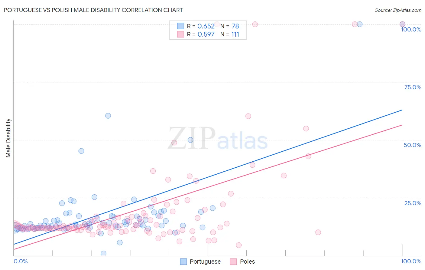Portuguese vs Polish Male Disability