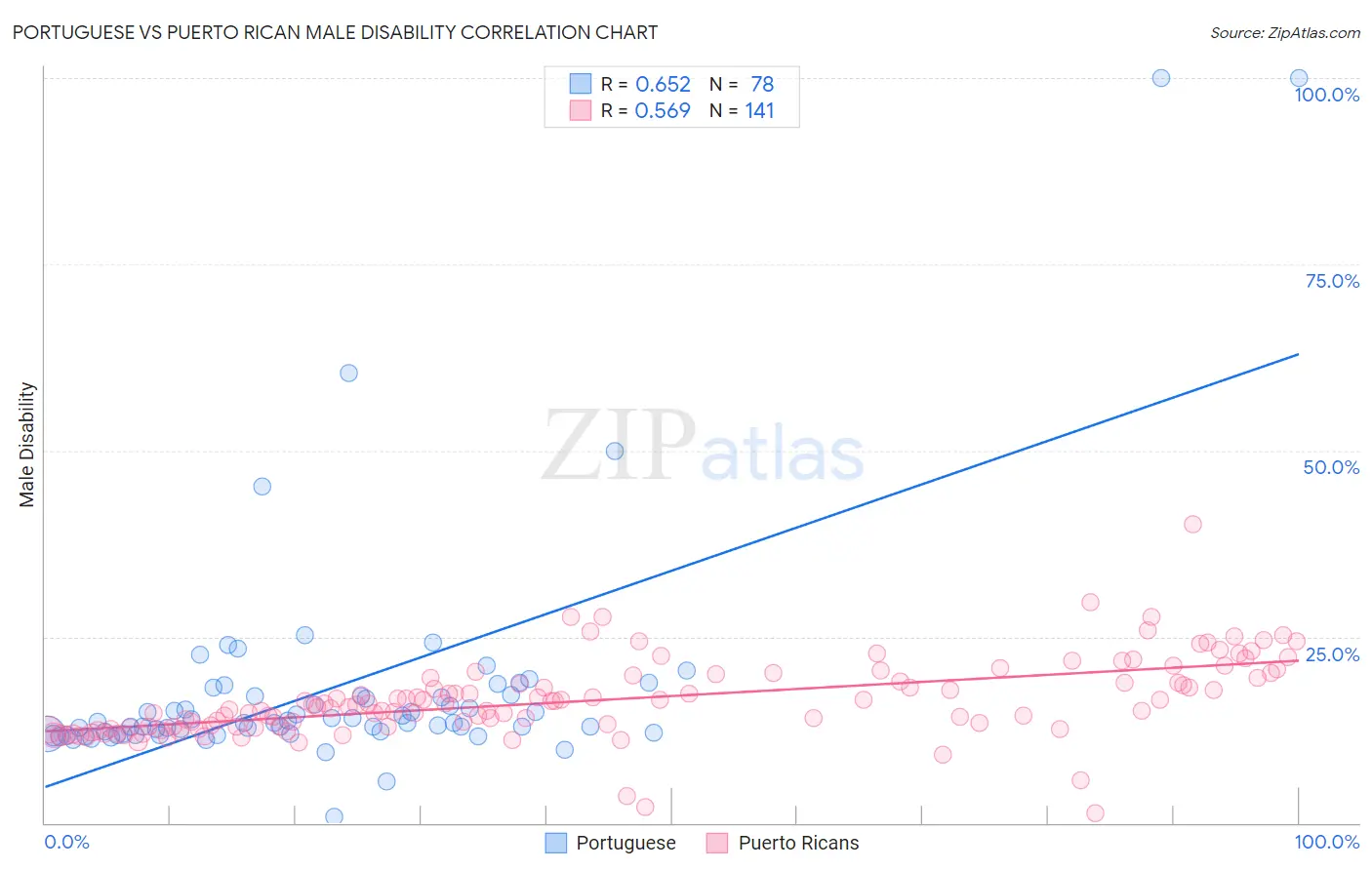 Portuguese vs Puerto Rican Male Disability
