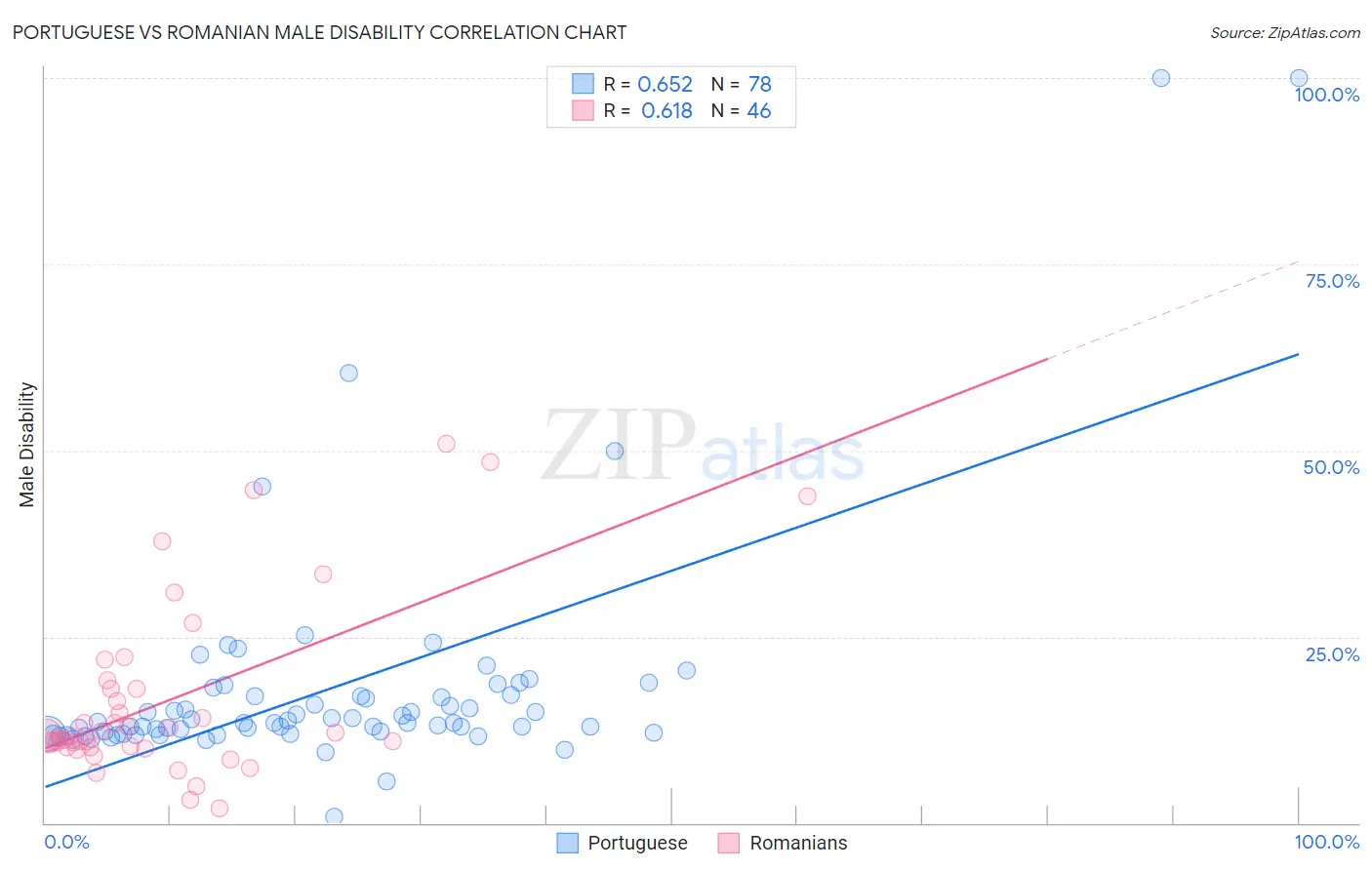 Portuguese vs Romanian Male Disability