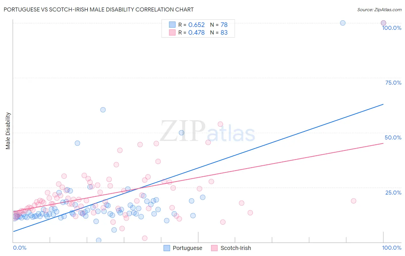 Portuguese vs Scotch-Irish Male Disability