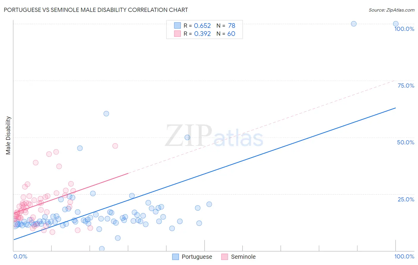 Portuguese vs Seminole Male Disability