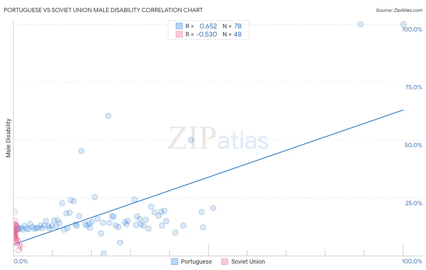 Portuguese vs Soviet Union Male Disability