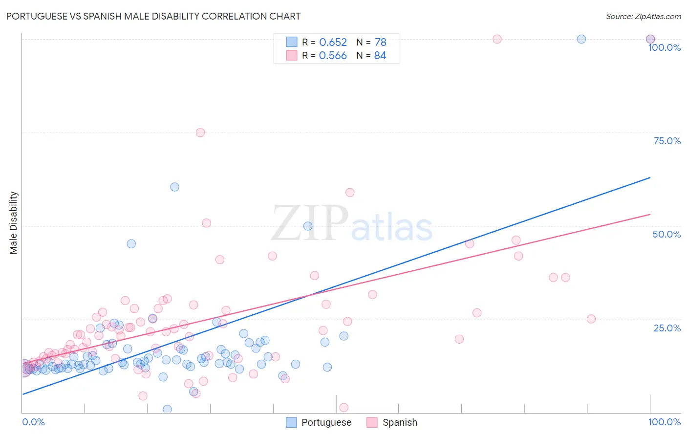 Portuguese vs Spanish Male Disability