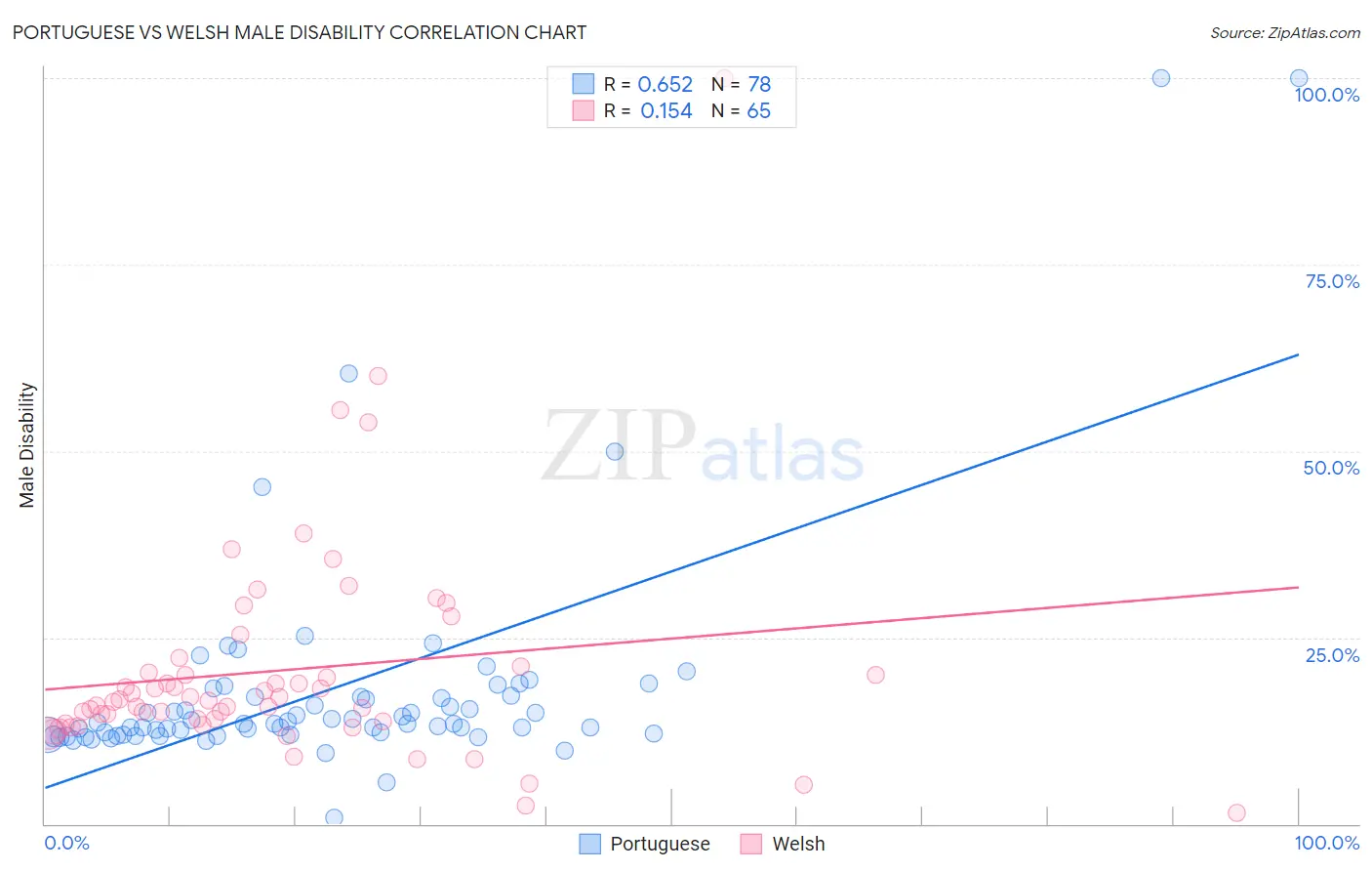 Portuguese vs Welsh Male Disability