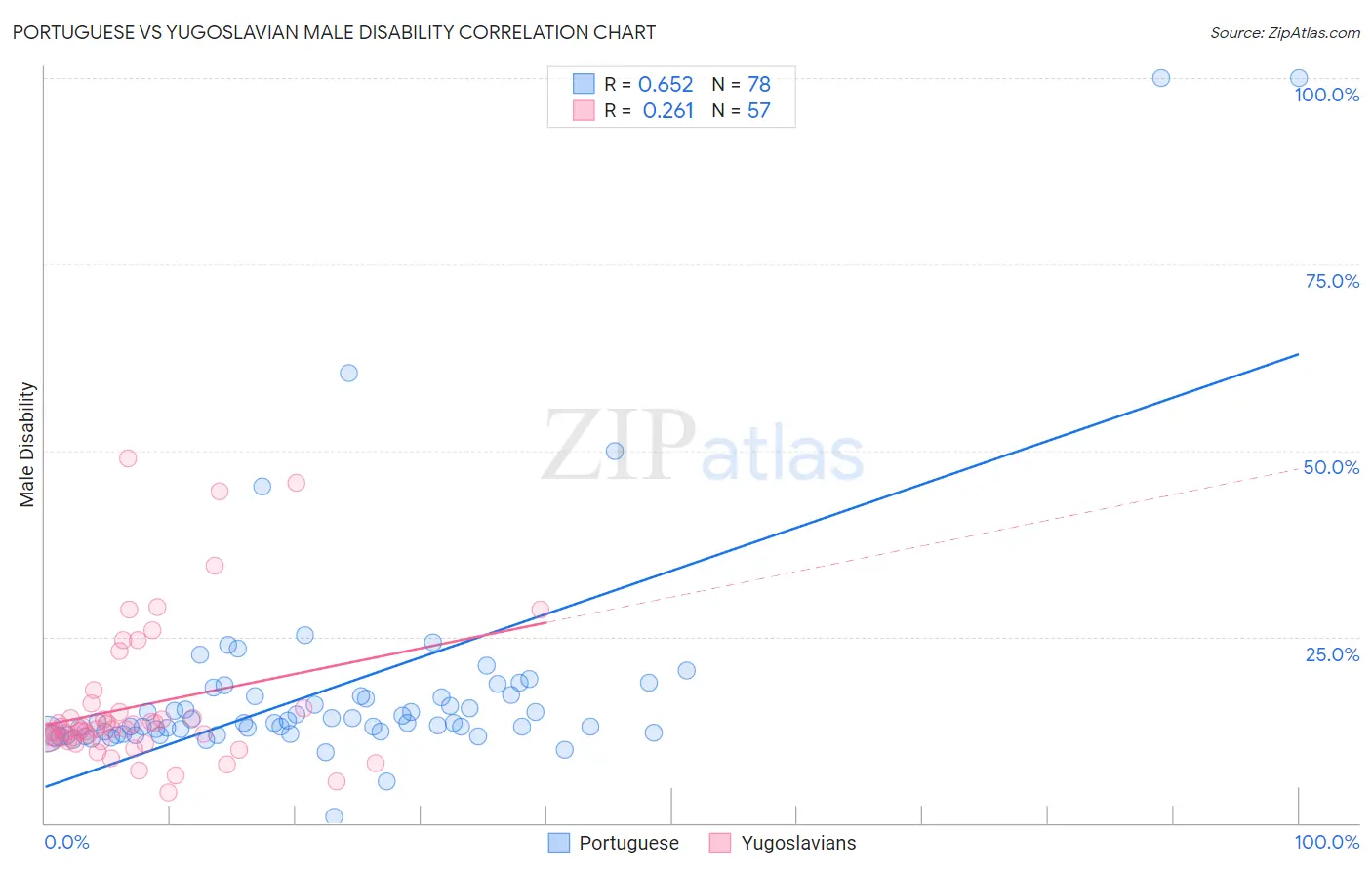 Portuguese vs Yugoslavian Male Disability