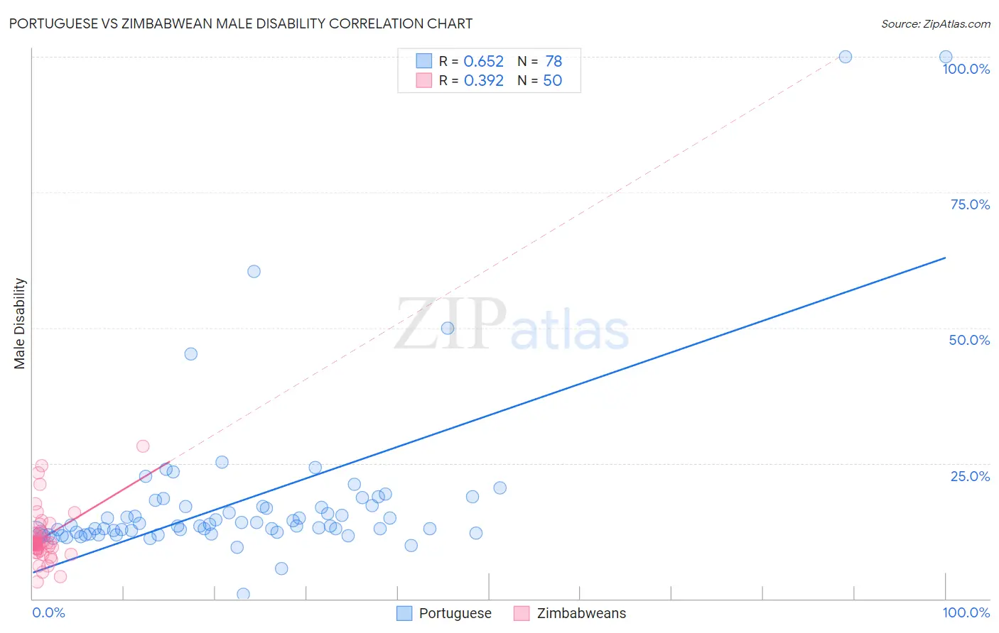Portuguese vs Zimbabwean Male Disability