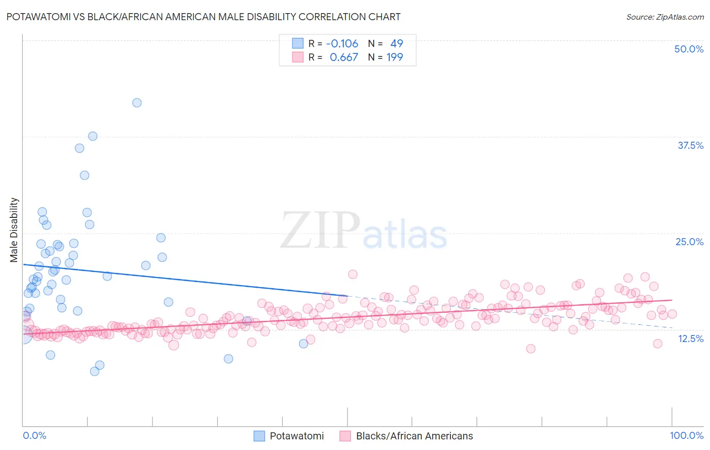 Potawatomi vs Black/African American Male Disability
