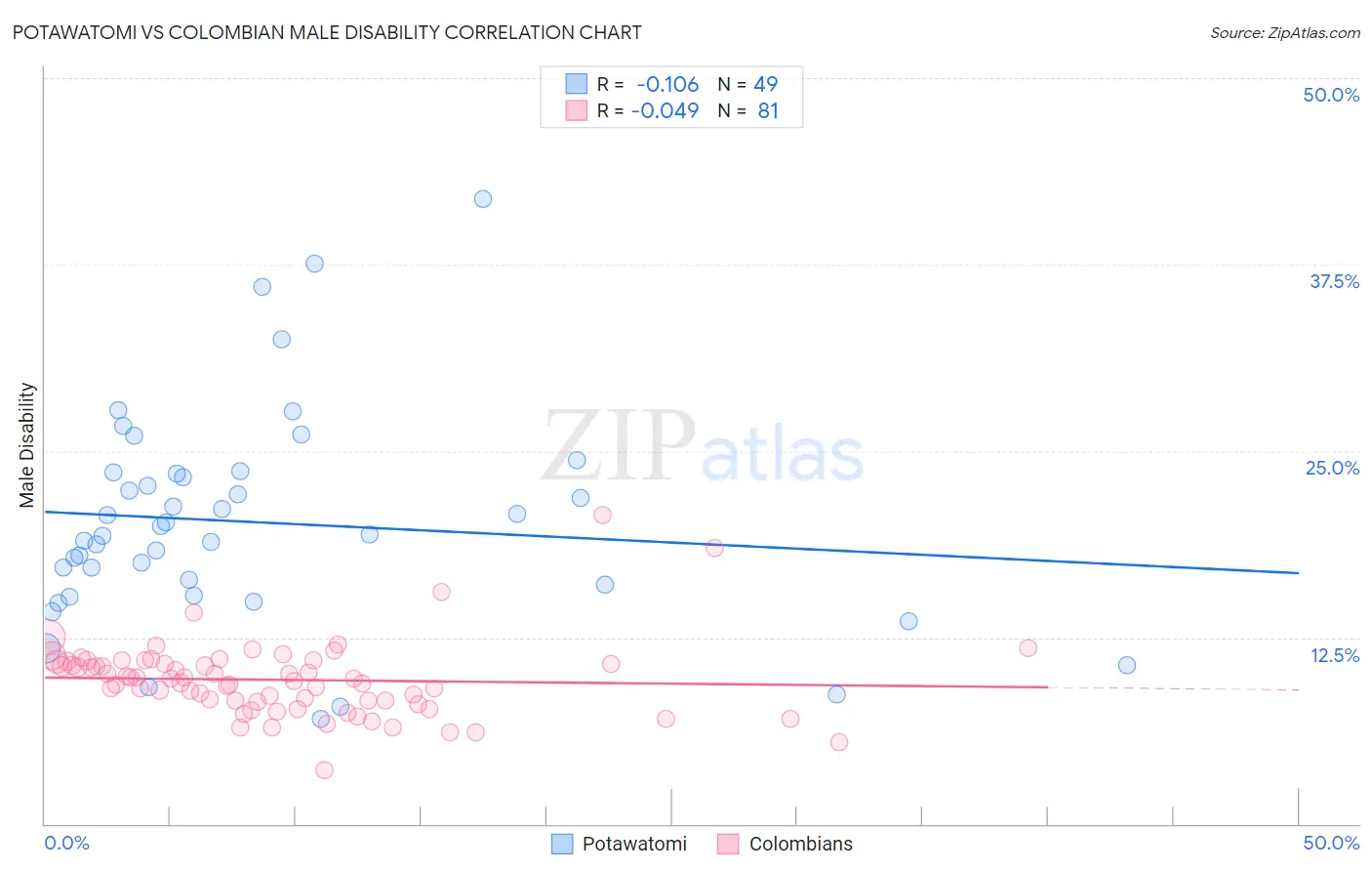 Potawatomi vs Colombian Male Disability