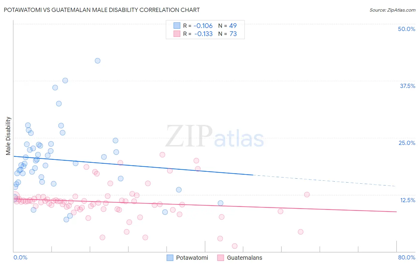 Potawatomi vs Guatemalan Male Disability