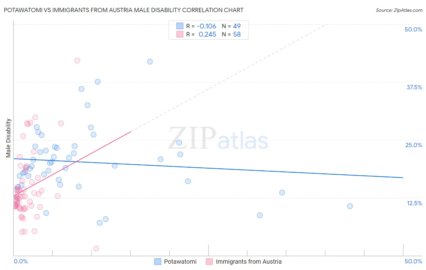 Potawatomi vs Immigrants from Austria Male Disability